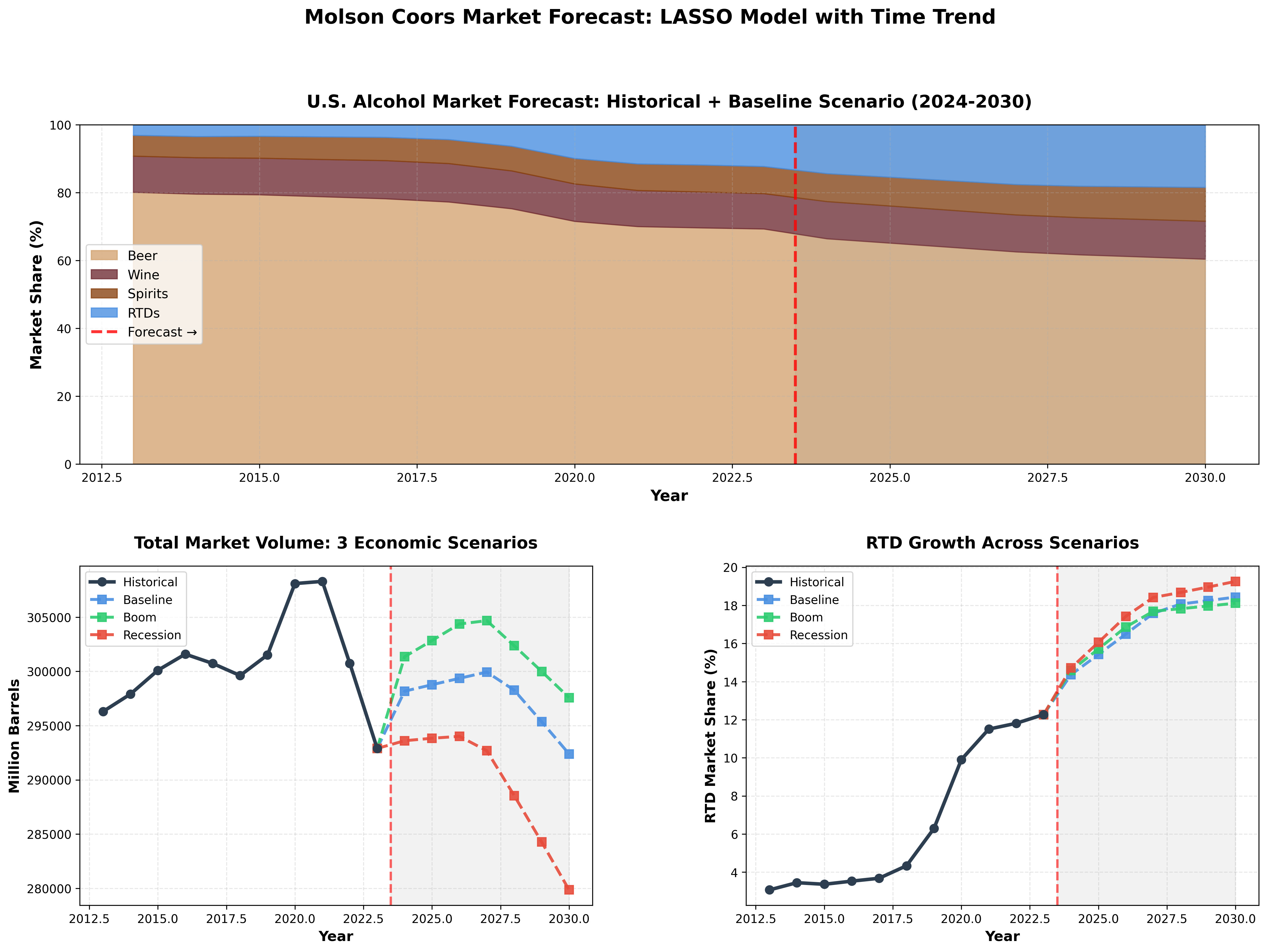 Five-year forecast of the U.S. alcohol market by category